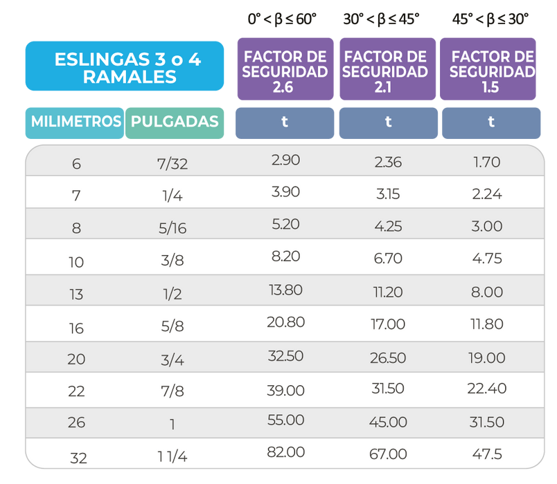 Eslinga de cadena 3 o 4 ramales